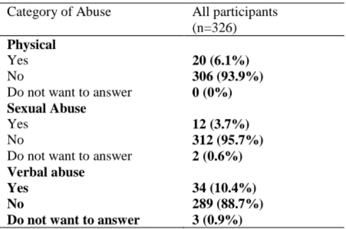 Table 2: Adolescents responses to physical, sexual and  verbal abuse experiences   