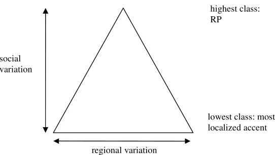 Figure 1. Social and regional accent variation (Trudgill 2000: 32) 