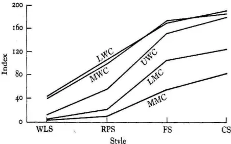 Figure 2. The variable (t) by class and style in Norwich (Trudgill 1974: 96; see text  for explanation)  