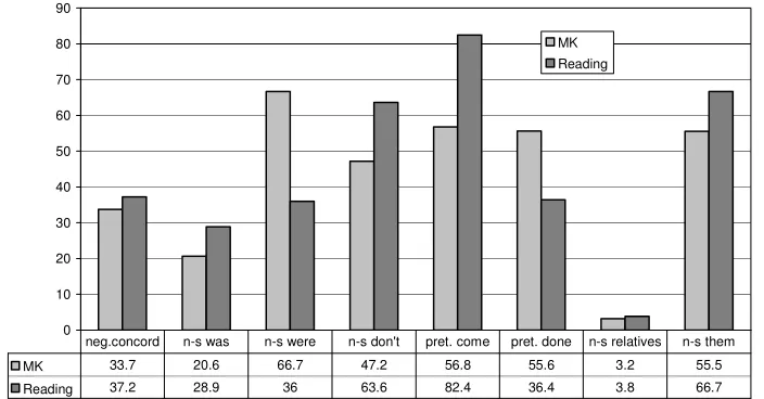 Figure 4.  Non-standard grammatical features used by working-class adolescents in Milton Keynes and Reading (per cent) (from Kerswill and Williams 2005: 1041) 