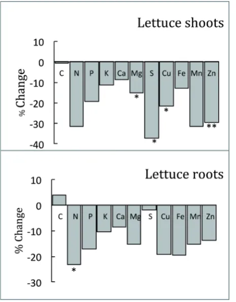 Figure 2. Percent change in nutrient concentrations in lettuce in response to elevated [CO2]