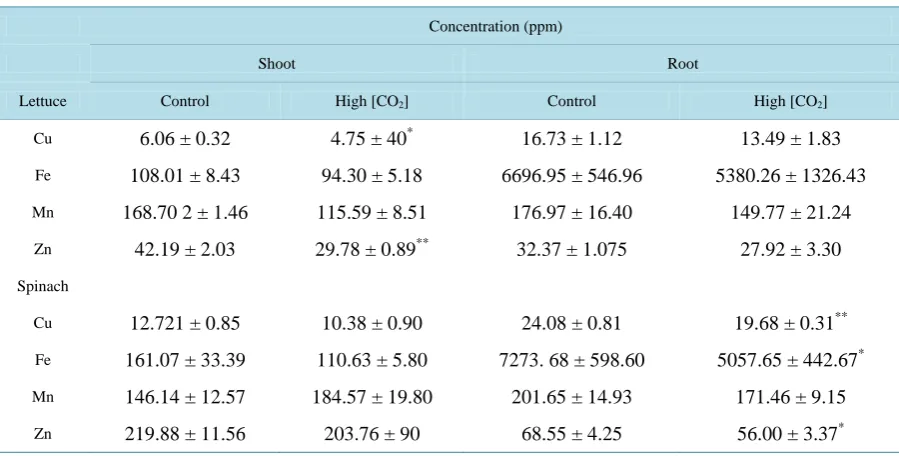 Table 1. The mineral nutrient concentrations of shoots and roots of lettuce and spinach grown at ambient and elevated [CO2]