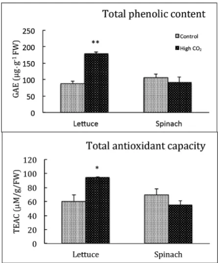Figure 5. Total phenolic content and total antioxidant capacity in lettuce and spinach at ambient and elevated [CO2]
