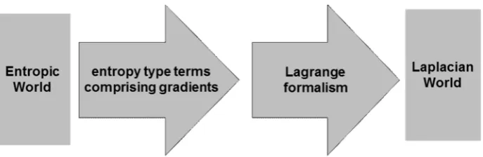 Fig 8: Upper left: Incomplete list of models for a statistical/entropic description of entities in physics and in information theory