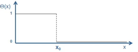 Fig. 1: Scheme takes the value 1 wherever the object/sphere is present and 0 of the Heaviside function Θ(x) This function else