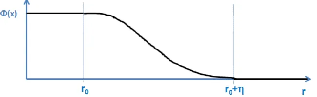 fig.2. Fig. 2: Scheme of the phase-field function Φ(x) This function takes the value 1 wherever the 