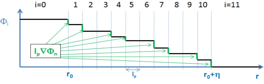 Fig. 6: The  ��� − �  values of the Temkin model visualized as contrast i.e.  l�� (in green) 