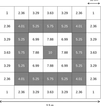 Figure 4.1. Target and scoring values for the kicking task. 