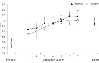 Figure 4.4. Mean accuracy scores for the blocked and random groups on the handball task 