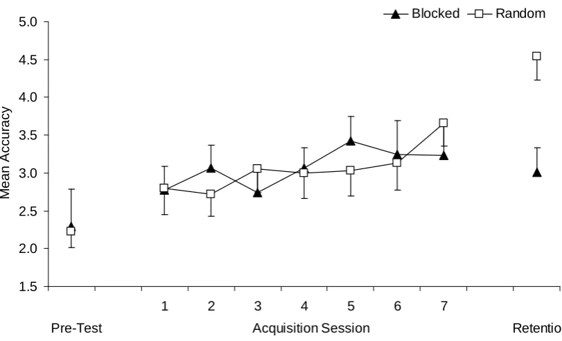 Figure 4.5. Mean accuracy scores for the blocked and random groups on the kicking 