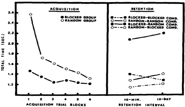 Figure 2.2. In this figure from Shea and Morgan (1979, p. 183), total time in seconds 