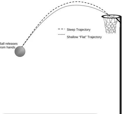 Figure 3.2. Schematic representation of steep and shallow shooting trajectories. 