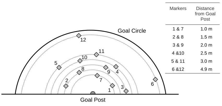 Figure 3.3. Schematic representation of the position of markers for the confidence 