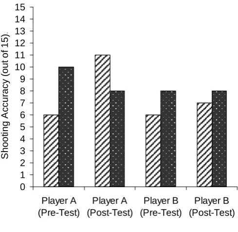 Figure 3.4. Shooting accuracy from 3 m under single-task (without tones) and dual-