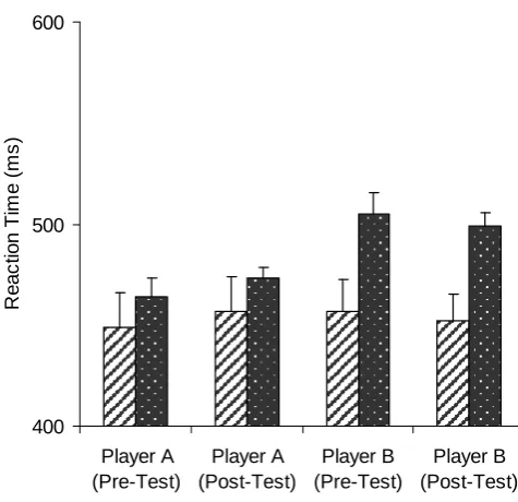 Figure 3.5. Reaction time to tones under single-task (without shooting) and dual-task 