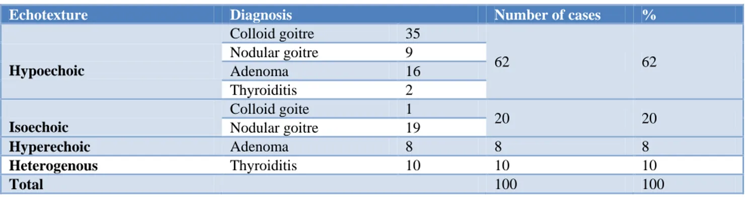Table 2: Classification of cases according to echotexture of thyroid nodule. 