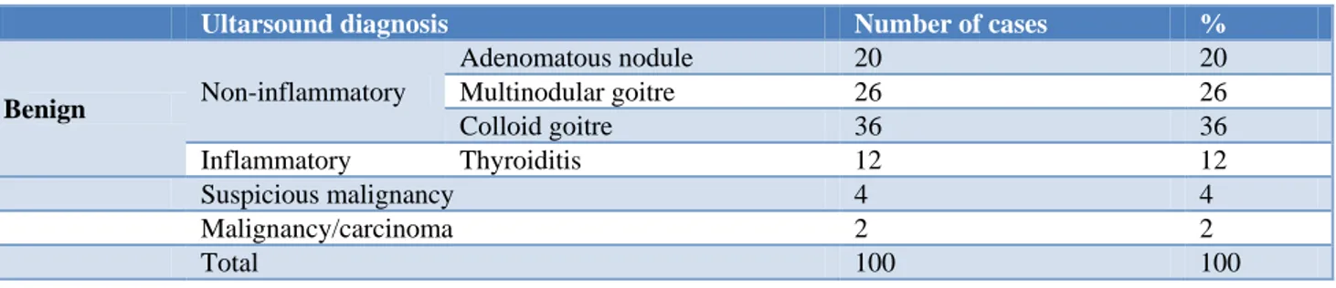 Table 3: Distribution of cases according to ultrasound diagnosis. 