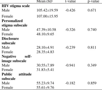 Table 4: HIV Stigma scale and subscales by Gender  Mean±SD  t-value  p-value  HIV stigma scale 