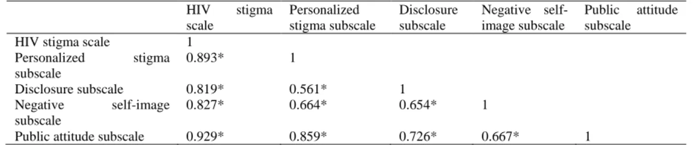 Table 6: Correlation of HIV related stigma scales and subscales HIV  stigma  scale  Personalized  stigma subscale  Disclosure subscale  Negative  self-image subscale  Public  attitude subscale 