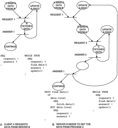 Figure 4-6 Client-server communication, in Petri net graphs and occam code