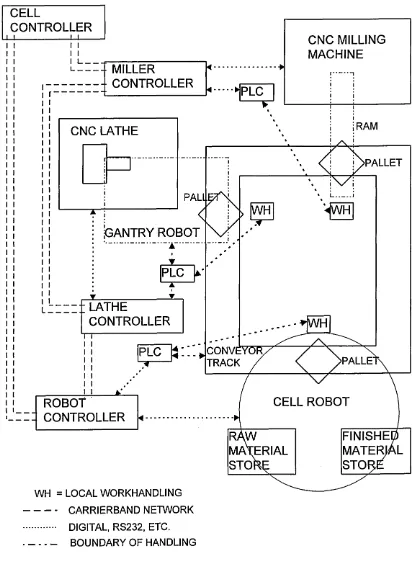 Figure 2-1 The layout of the FMC showing cell robot, lathe and miller workstations around the conveyor, and their controllers connected by the network
