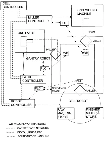 Figure 2-1 The layout of the FMC showing cell robot, lathe and miller workstations around the conveyor, and their controllers connected by the network