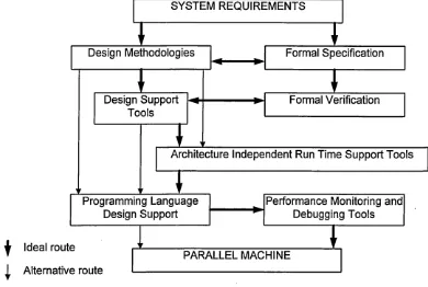 Figure 4-1 Parallel software development life cycle [Jelly 1994b]