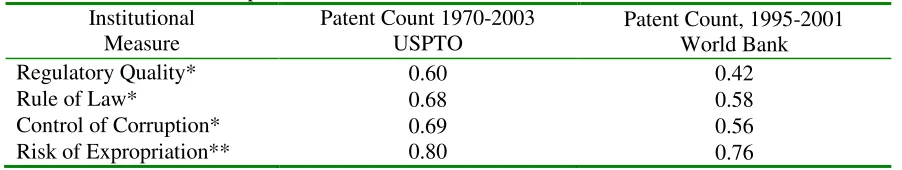 Table 1 – Descriptive Statistics 