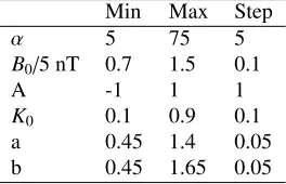 Table 1. Model parameters ranges and step used to build the proton model ﬂux grid.