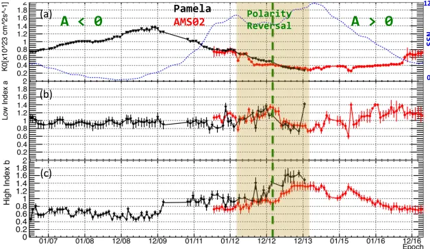 Figure 2. Results for (a) K0, (b) spectral index a and (c) spectral index b for all the data sets as a function oftime