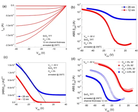 Figure 7. (a) Output characteristics of SnOx p-channel TFT. The gate voltage is varied from 0 V to -50 V in -10 V steps