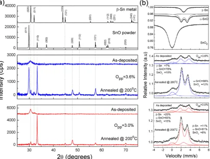 Table 1. Estimated parameters from the transmission 119Sn Mössbauer spectra of bulk samples and CEMS spectra of films taken at 295K