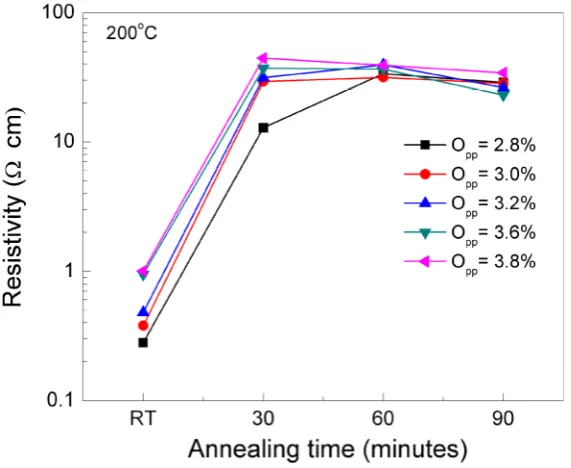 Figure 2: Variation in the resistivity of SnOx films as a function of annealing time. 