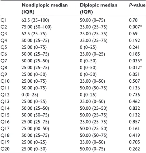 Table 3 Ceiling/floor effect in healthy patients and patients with strabismus