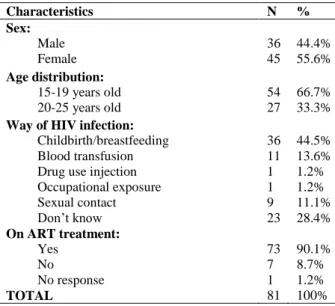 Table 1: Baseline characteristics of HIV positive young  people in Mombasa Kenya 