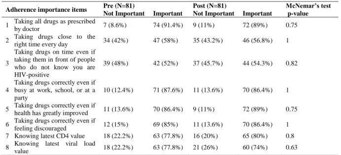 Table 4: Perceived importance in maintaining adherence