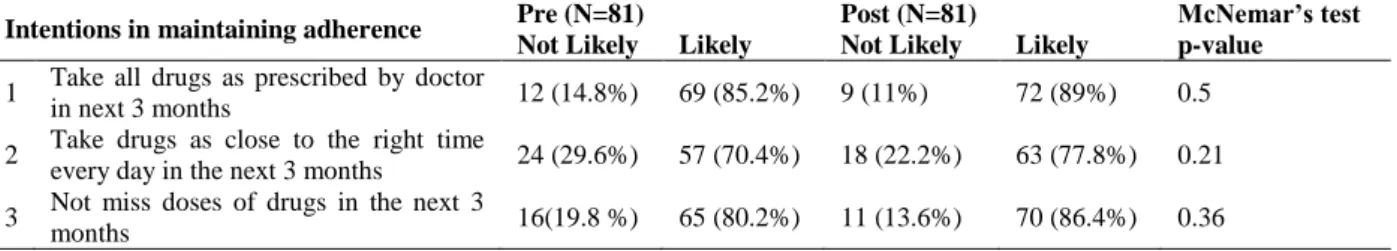 Table 6: Intentions in maintaining adherence over the next three months