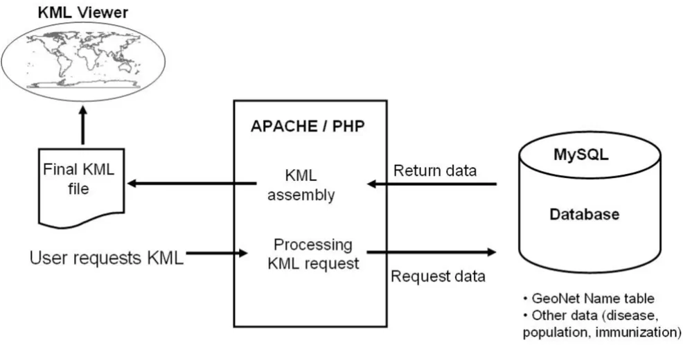 Figure 8 describes the architecture of the system. A requestfor KML file is submitted by the client to the server