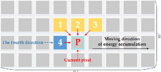 Figure 4. A Schematic diagram of energy accumulation by improving energy guidelines. 