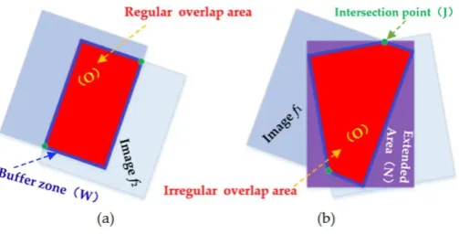 Figure 6(b), it can be extended to a regular area by using the minimum exterior rectangle of the 