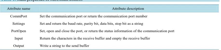 Table 1.  Main properties of MSComm control. 
