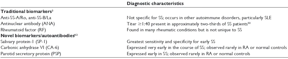 Table 3 Traditional and novel biomarkers for diagnosing Sjögren’s syndrome