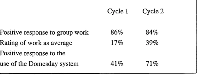 Table 3Comparison of pupil responses: Cycle 1 and Cycle 2