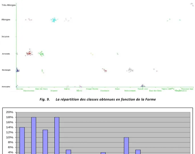 Fig. 10.   La taille de chaque classe par rapport à la taille totale de la base de données utilisée  Tableau 1
