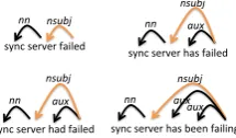 Figure 2: Dependency Parse Trees for variousforms of the same problem.