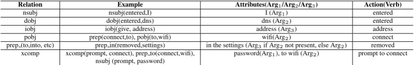 Table 3: Dependency relations used to extract Action-Attribute tuples