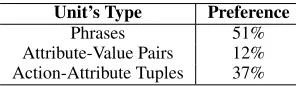 Table 6: MRR for different unit types.