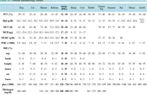 Table A1.  Normal haematology values.                                                                             