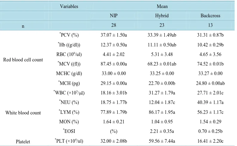 Table 1. Effect of genotype on the haematological parameters of NIP, Hybrid and Backcross