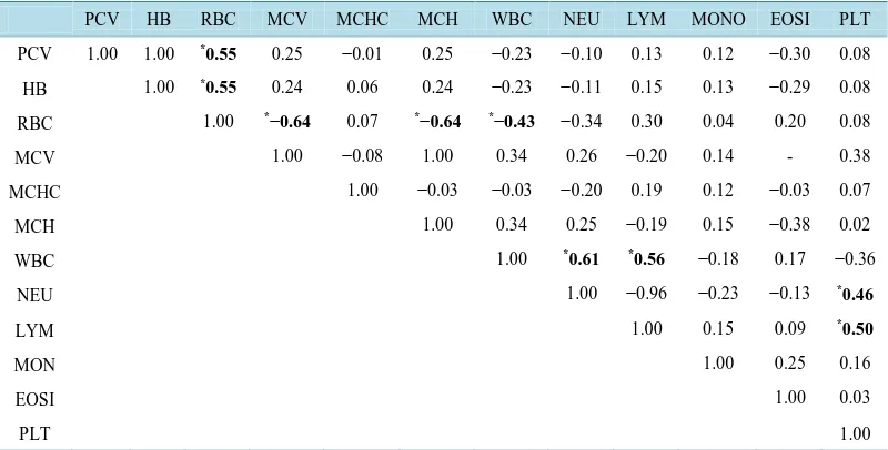 Table 2. Effect of sex on the haematological traits of NIP, hybrid and backcross.                           